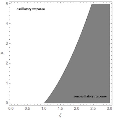 Diagram indicating oscillatory motion or not depending on ξ and μ