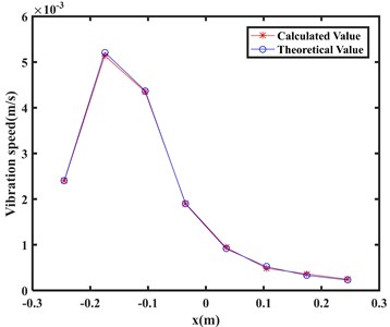 Vibration velocity measured on the holographic plane at 1000 Hz:  a) calculated value, b) comparison chart