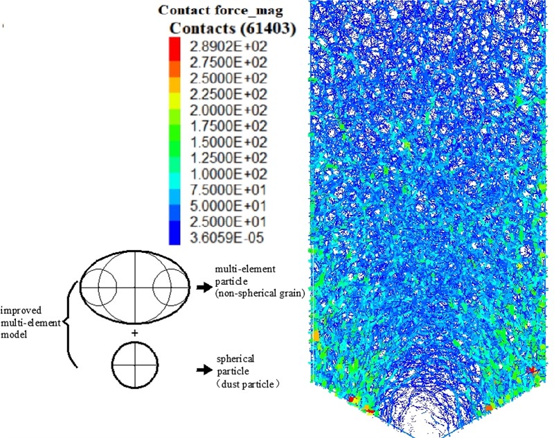 Macroscopic and microscopic simulation of silo granular flow based on improved multi-element model