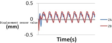 Displacement sensor results