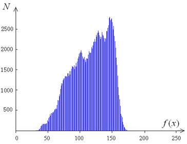Histogram of grayscale