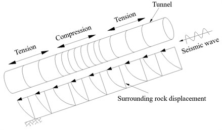 A tunnel subjected to alternating tension and compression during an earthquake