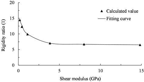 The relationship between rigidity ratio and shear modulus (0.1 g)