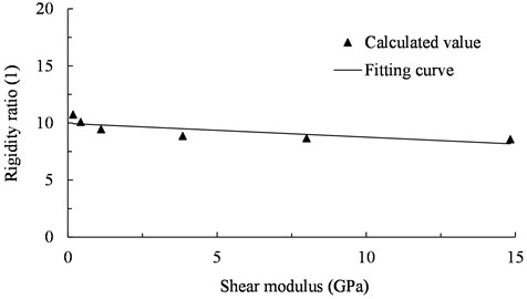 The relationship between rigidity ratio and shear modulus (0.3 g)