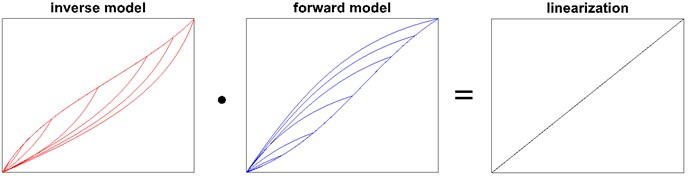 Inverse model, forward model and linearization