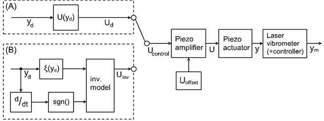 Control scheme and measurement setup