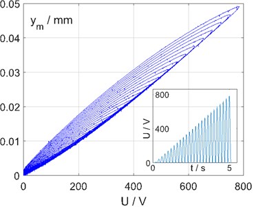 Hysteresis measurement