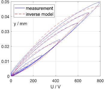 Measurement and forward model
