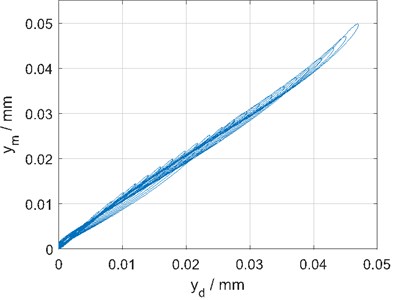 Linearization with hysteresis compensation