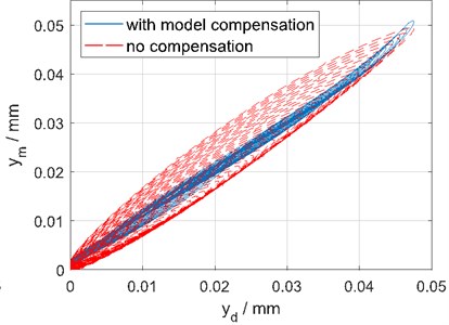 Benefit with compensation