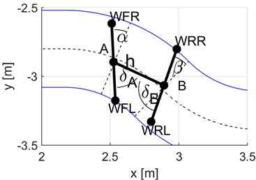 Vehicle positioning variants: a) radial (reference), b) non-radial (yaw values higher  than actually). Designations of the parameters determined: δA, δB – turning angles  of wheel sets, α, β – yaw angles of wheel set axes