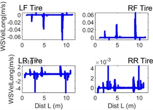 Selected instantaneous curves of quantities characterising the contact between the wheel tyre tread and the guideway surface: a) Fx – longitudinal force, b) WSVelLong – longitudinal wheel slip velocity