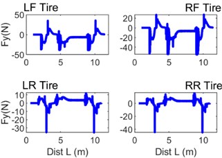 Selected instantaneous curves of quantities characterising the contact between the wheel tyre tread and the guideway surface: a) Fy – lateral force, b) WSVelLat – lateral wheel slip velocity