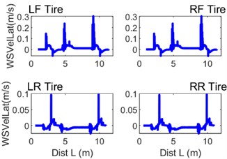 Selected instantaneous curves of quantities characterising the contact between the wheel tyre tread and the guideway surface: a) Fy – lateral force, b) WSVelLat – lateral wheel slip velocity