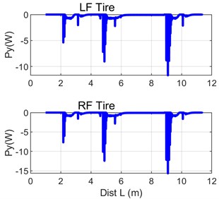 Curves of instantaneous power of lateral motion of front rubber-tyred wheels
