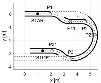 PRT model’s running conditions: a) laboratory guideway fragment used for the trial run,  b) velocity profile [30]. Designations: START – initial station, STOP – terminal station.  Beginning and end points of switches: P1 – beginning of switch 1, P11 – end of switch 1,  P2 and P21 – beginning and end of switch 2, P3 and P31 – beginning and end of switch 3