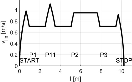 PRT model’s running conditions: a) laboratory guideway fragment used for the trial run,  b) velocity profile [30]. Designations: START – initial station, STOP – terminal station.  Beginning and end points of switches: P1 – beginning of switch 1, P11 – end of switch 1,  P2 and P21 – beginning and end of switch 2, P3 and P31 – beginning and end of switch 3