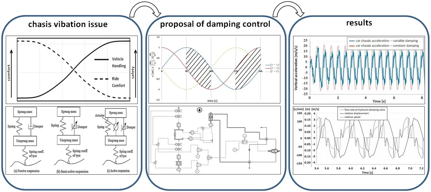 The study of damping control in semi-active car suspension