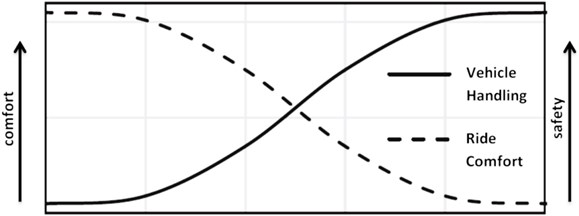 Ideological shape of dependence between the comfort and safety requirements at the selection of constant damping in the suspension system [2].