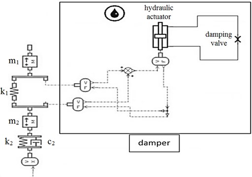 Suspension models: a) classical damper, b) hydraulic damper model