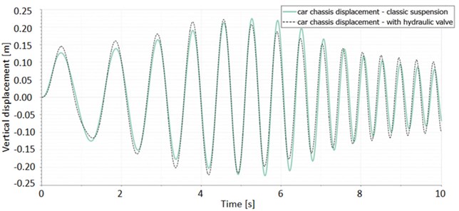 Car body vibration depending on the model and different excitations:  a) variable sinusoidal signal; b) step function