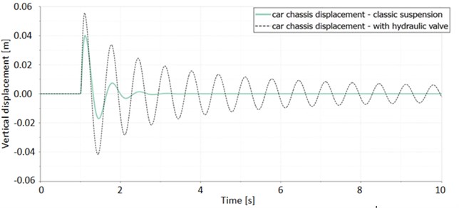 Car body vibration depending on the model and different excitations:  a) variable sinusoidal signal; b) step function