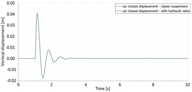 Car’s chassis response for both models of suspension for the same step excitation