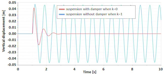 The results for closed (k= 0) and open (k= 1) controllable valve