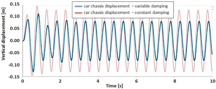 Car’s chassis response on sinusoidal excitation: a) displacement; b) acceleration
