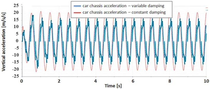 Car’s chassis response on sinusoidal excitation: a) displacement; b) acceleration