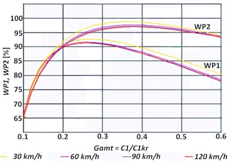 Comfort indicator WP1 and safety indicator WP2 vs. relative damping coefficient,  for the road of average quality according to the ISO standard and  for 4 vehicle speed values ranging from 30 km/h to 120 km/h [5]