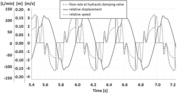 The performance of the control system