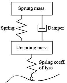 Suspension systems classification [2]