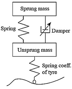 Suspension systems classification [2]