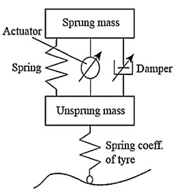 Suspension systems classification [2]