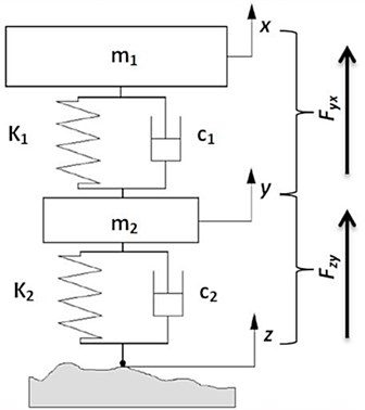 Vehicle’s two-mass quarter car model [5]