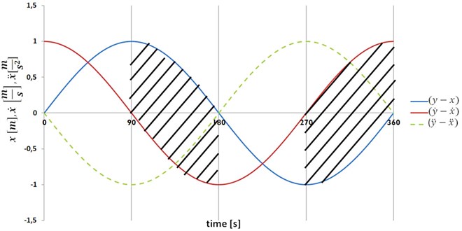 Periods when damping coefficient should be high- hatched areas