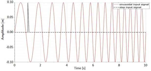 Two types of input signal used in the simulation model