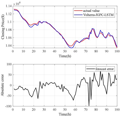 Volterra-JGPC-LSTM model  prediction results
