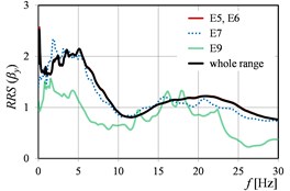 RRSβ as the function of mining tremor energy levels in directions: a) x, b) y, c) x and y