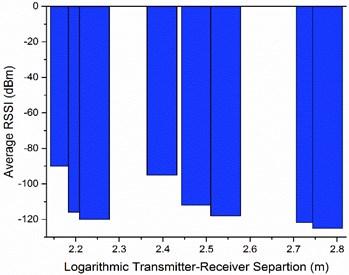 a) Average RSSI in I2O environment, b) Average RSSI in O2O environment