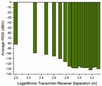 a) Average RSSI in I2O environment, b) Average RSSI in O2O environment