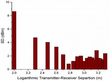 a) Variation of SD, b) Measured and predicted path loss in O2O environment