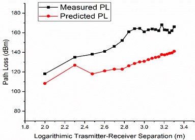 a) Variation of SD, b) Measured and predicted path loss in O2O environment