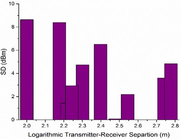 a) Variation of SD, b) Measured and predicted path loss in I2O environment