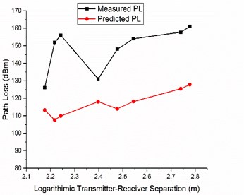 a) Variation of SD, b) Measured and predicted path loss in I2O environment