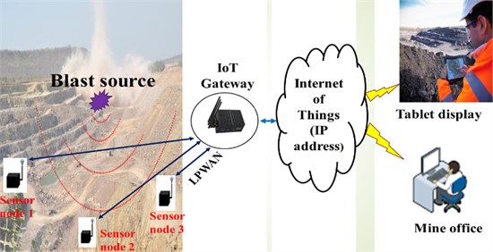 Architecture of the proposed system