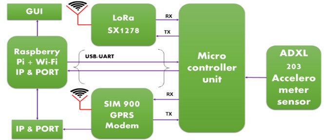 Sensor node architecture using LoRa device
