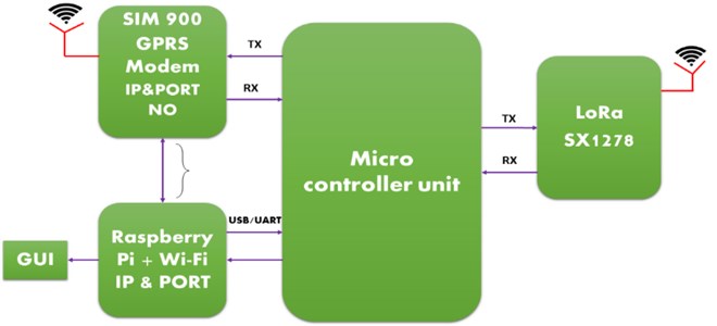 Receiver node architecture using LoRa device