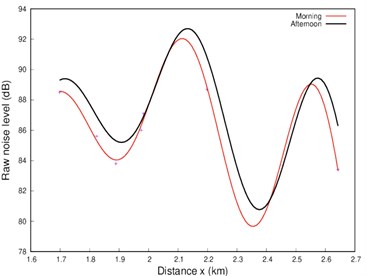 Plots for a) morning and afternoon take-offs, and b) morning, afternoon and evening take-offs,  c) comparison of the model functions in Eqs. (1) and (2) with the data for morning take-offs